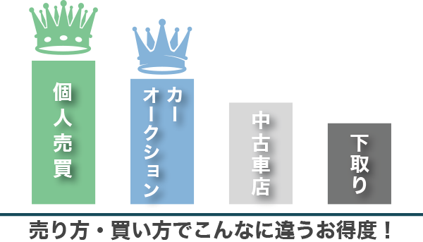 売り方・買い方で違うお得度