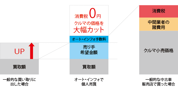 クルマを安く買う クルマ 中古車 の個人売買なら オート インフォ