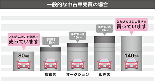 中古車個人売買 オート インフォ 大阪店のご案内