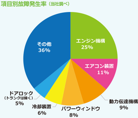 項目別故障発生率