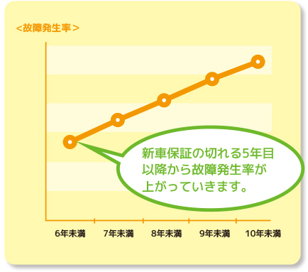 故障発生率